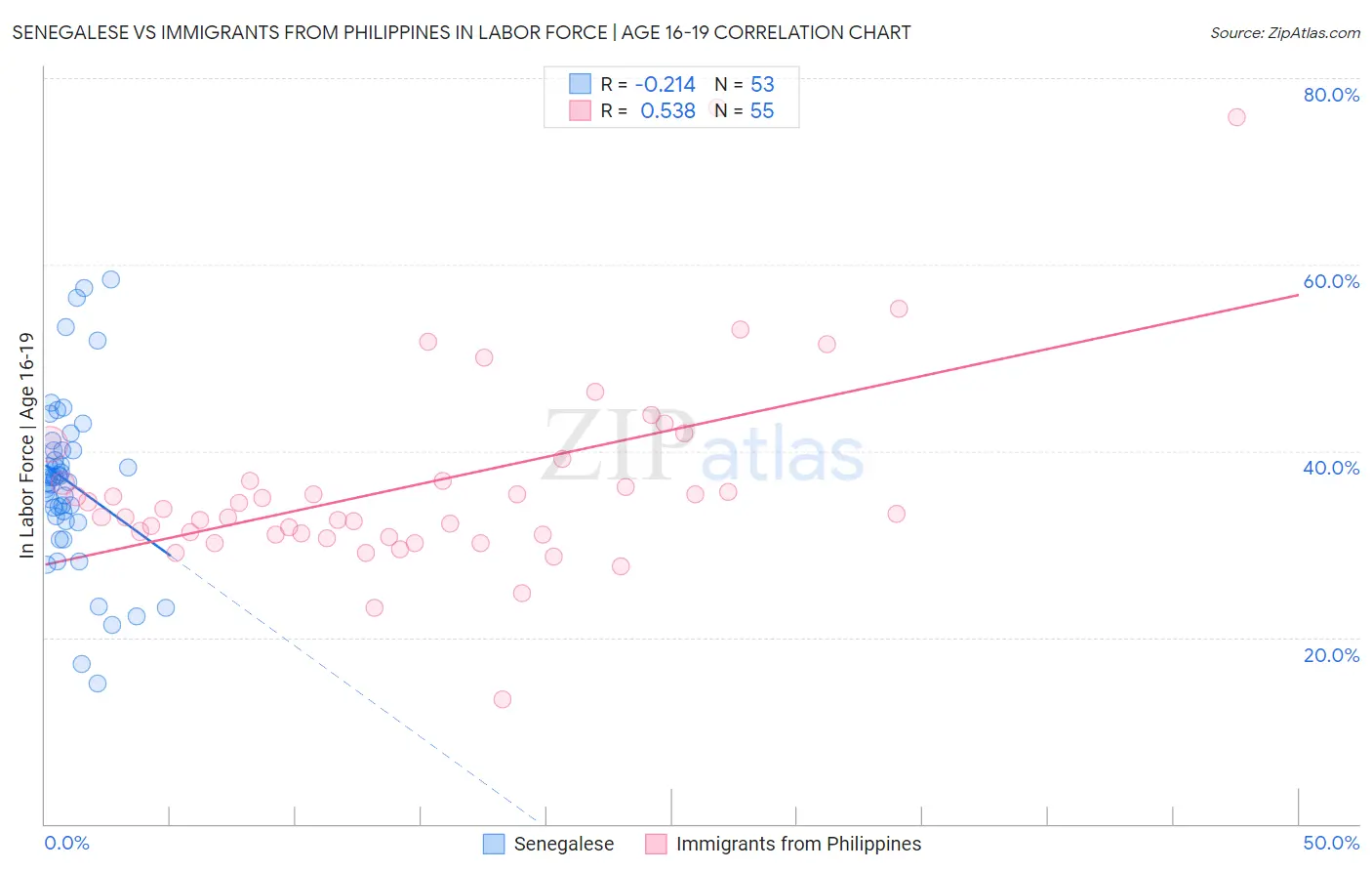 Senegalese vs Immigrants from Philippines In Labor Force | Age 16-19
