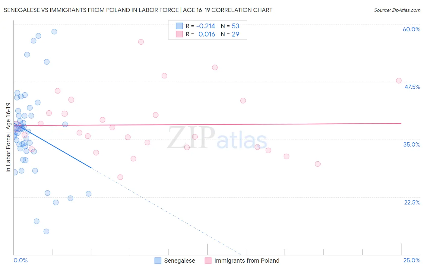 Senegalese vs Immigrants from Poland In Labor Force | Age 16-19