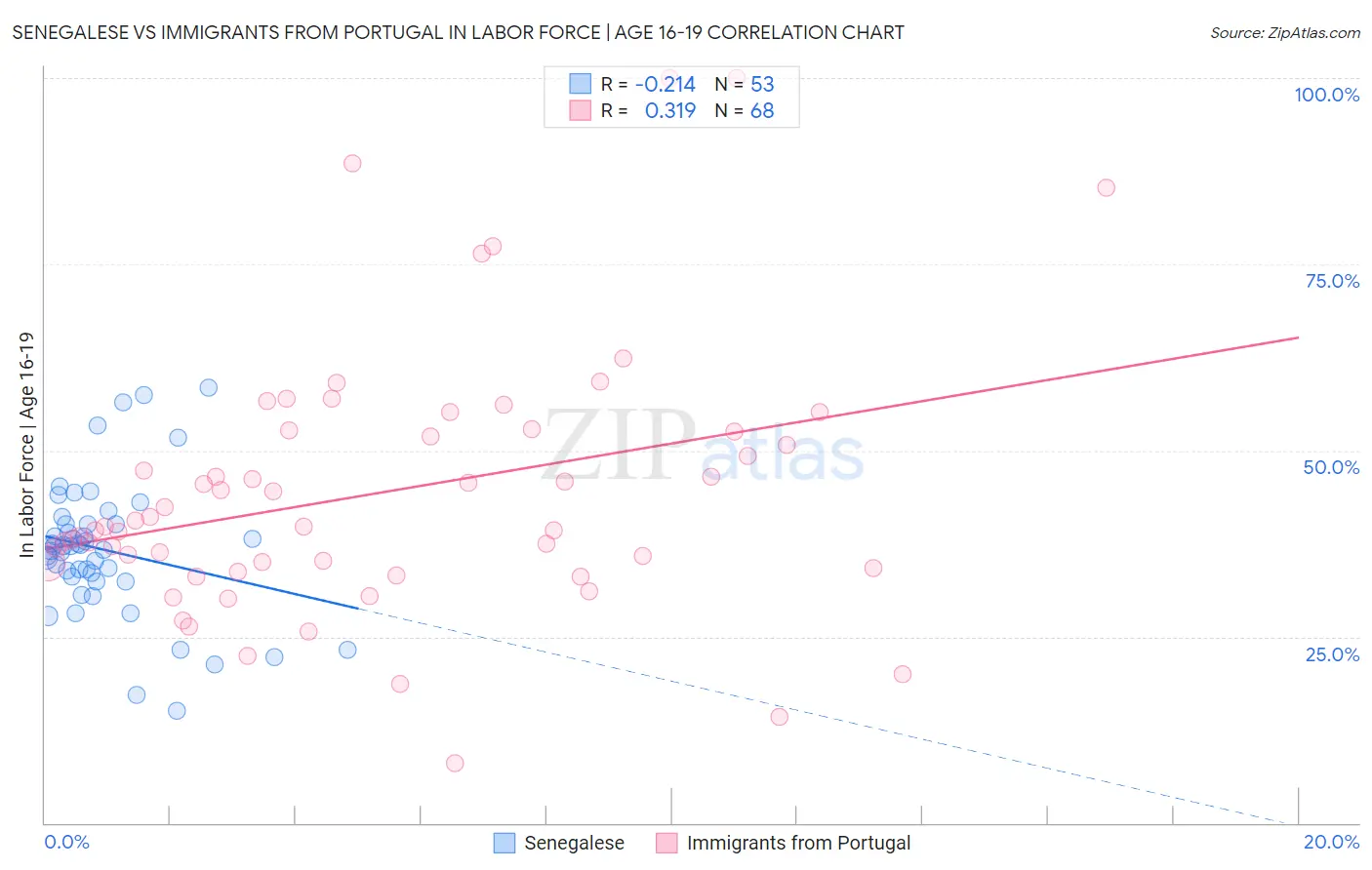 Senegalese vs Immigrants from Portugal In Labor Force | Age 16-19