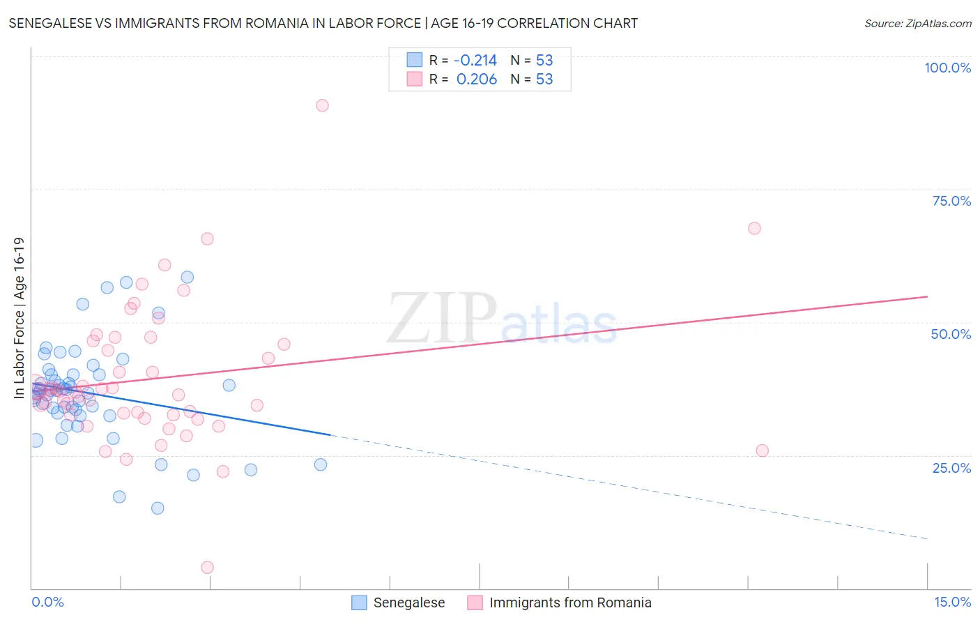 Senegalese vs Immigrants from Romania In Labor Force | Age 16-19