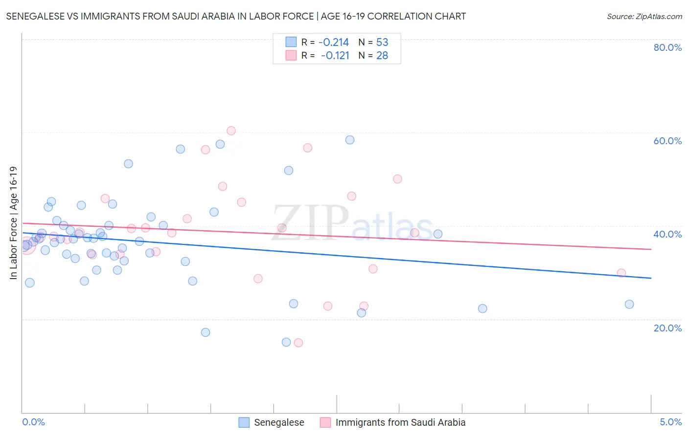 Senegalese vs Immigrants from Saudi Arabia In Labor Force | Age 16-19