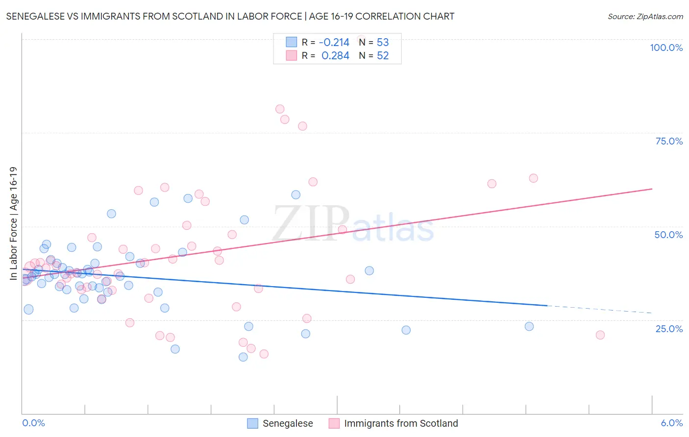 Senegalese vs Immigrants from Scotland In Labor Force | Age 16-19