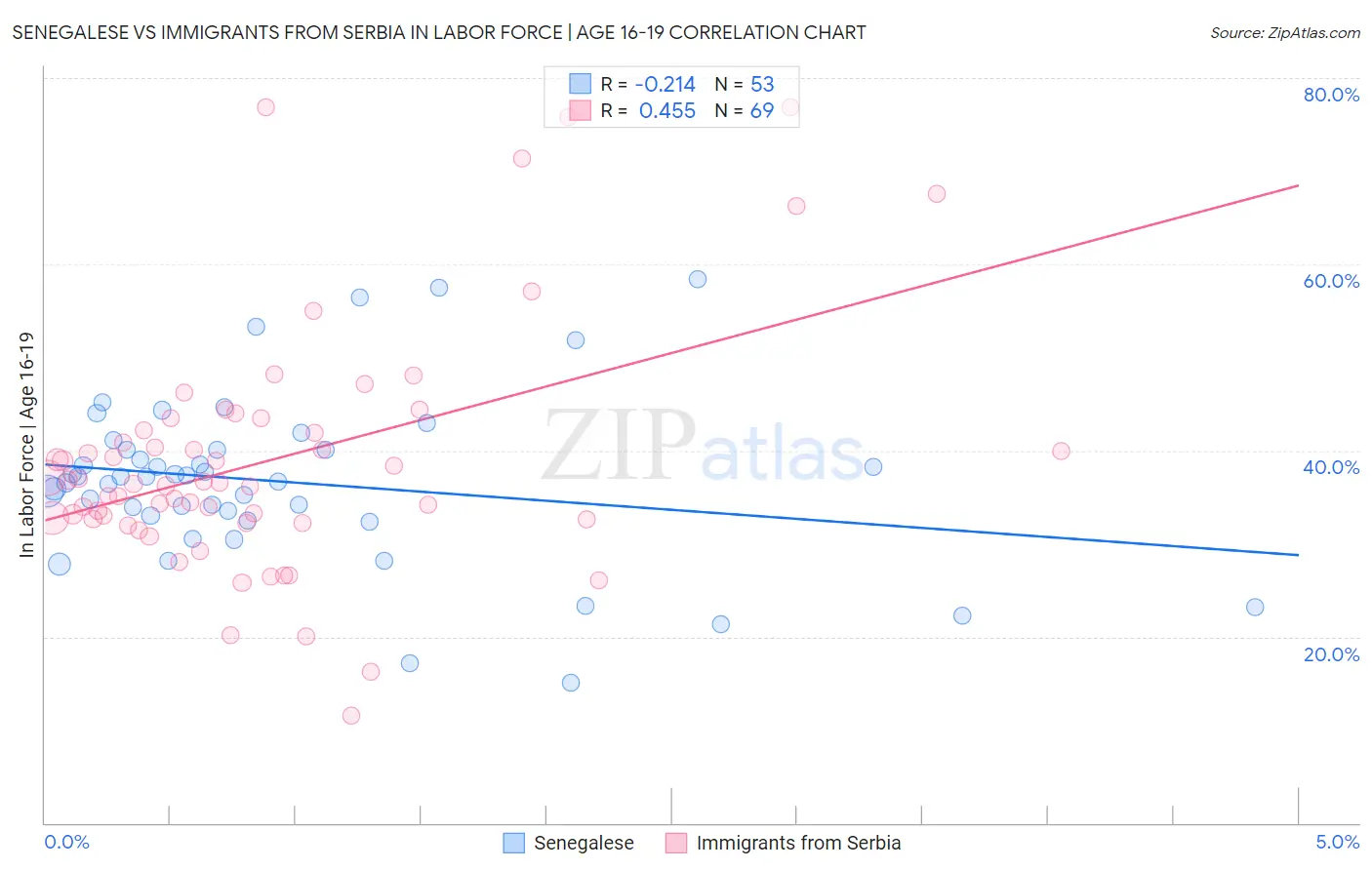 Senegalese vs Immigrants from Serbia In Labor Force | Age 16-19