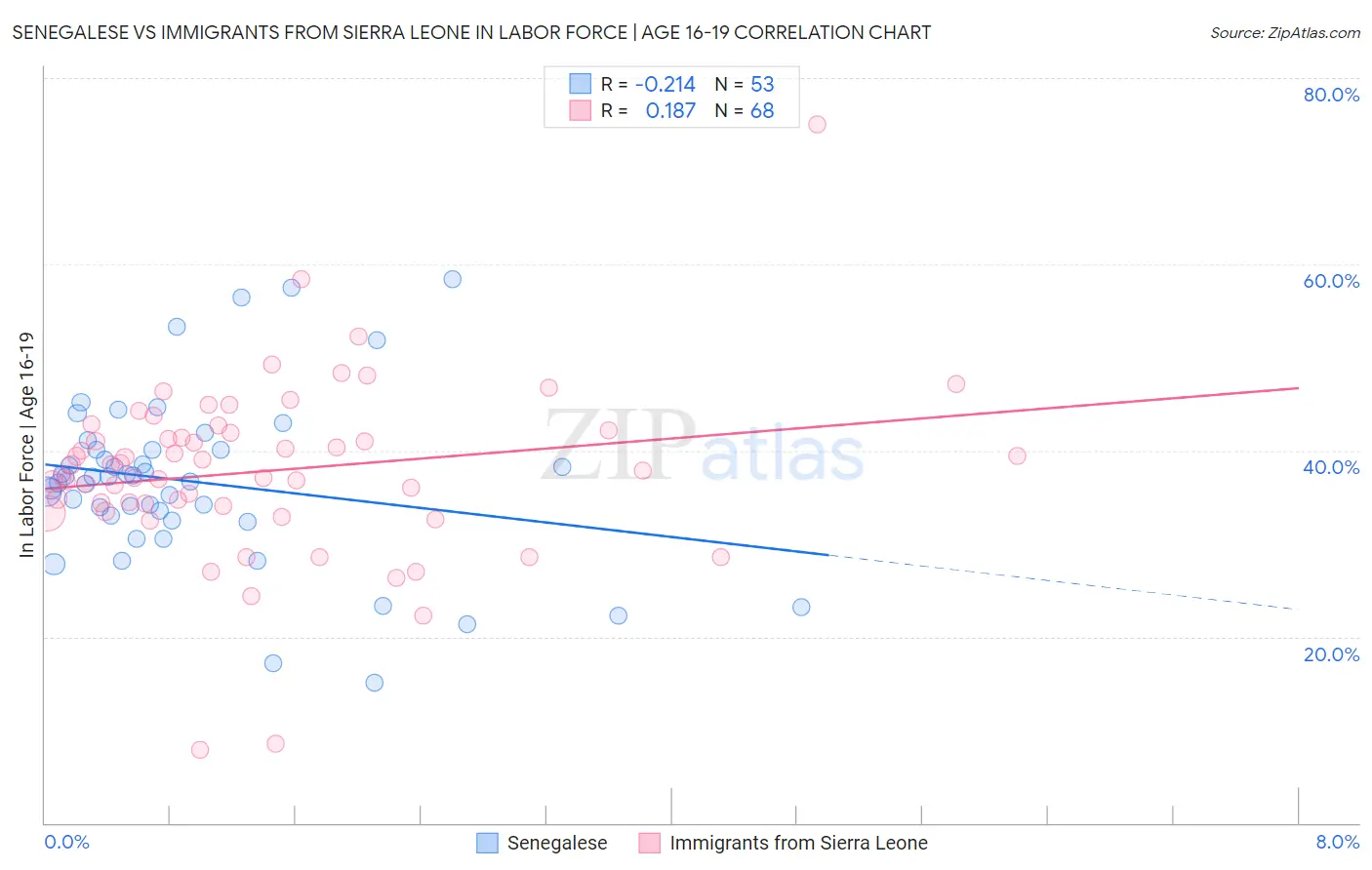 Senegalese vs Immigrants from Sierra Leone In Labor Force | Age 16-19