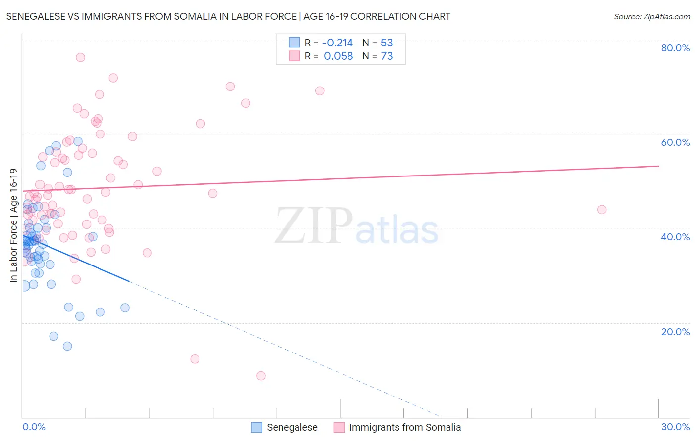 Senegalese vs Immigrants from Somalia In Labor Force | Age 16-19