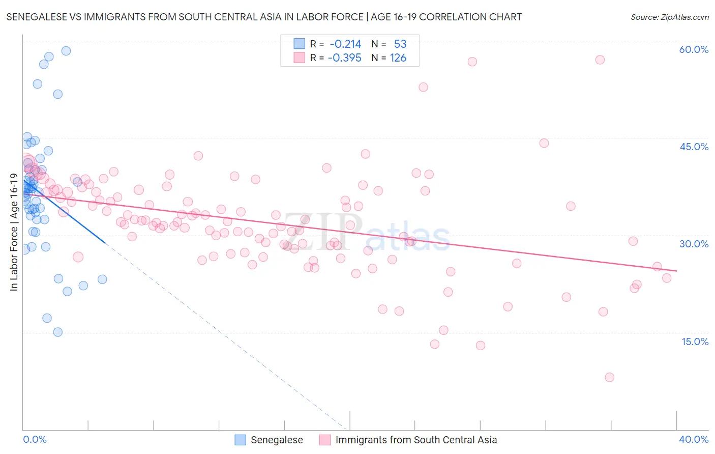 Senegalese vs Immigrants from South Central Asia In Labor Force | Age 16-19
