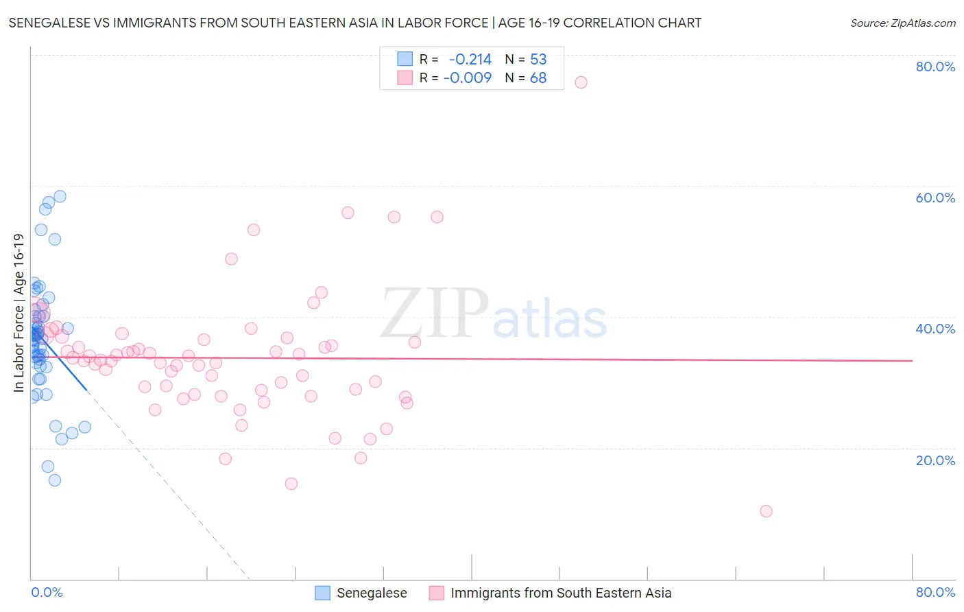 Senegalese vs Immigrants from South Eastern Asia In Labor Force | Age 16-19
