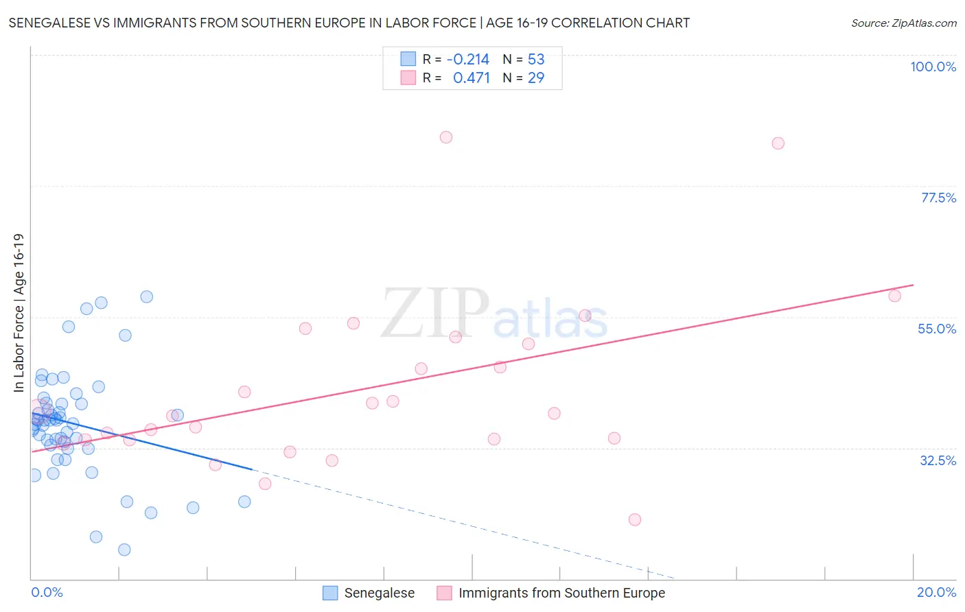 Senegalese vs Immigrants from Southern Europe In Labor Force | Age 16-19