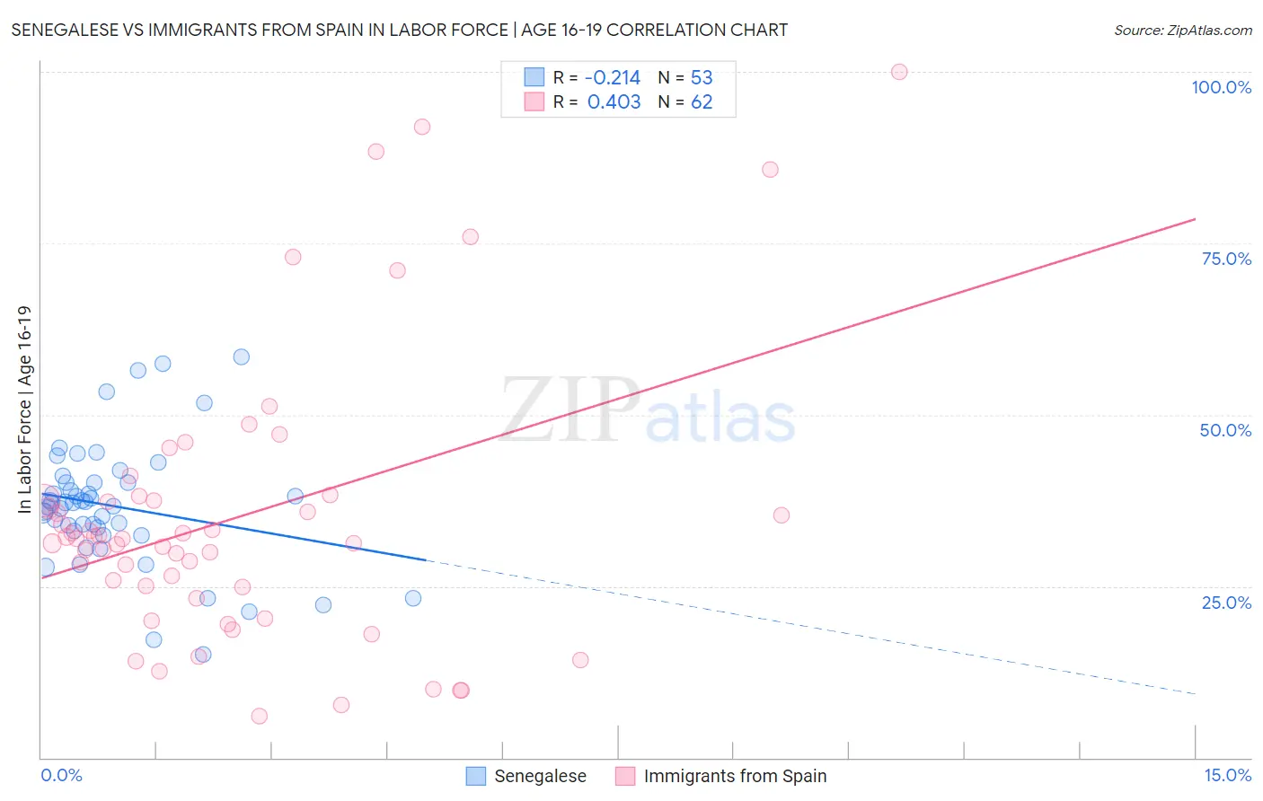 Senegalese vs Immigrants from Spain In Labor Force | Age 16-19
