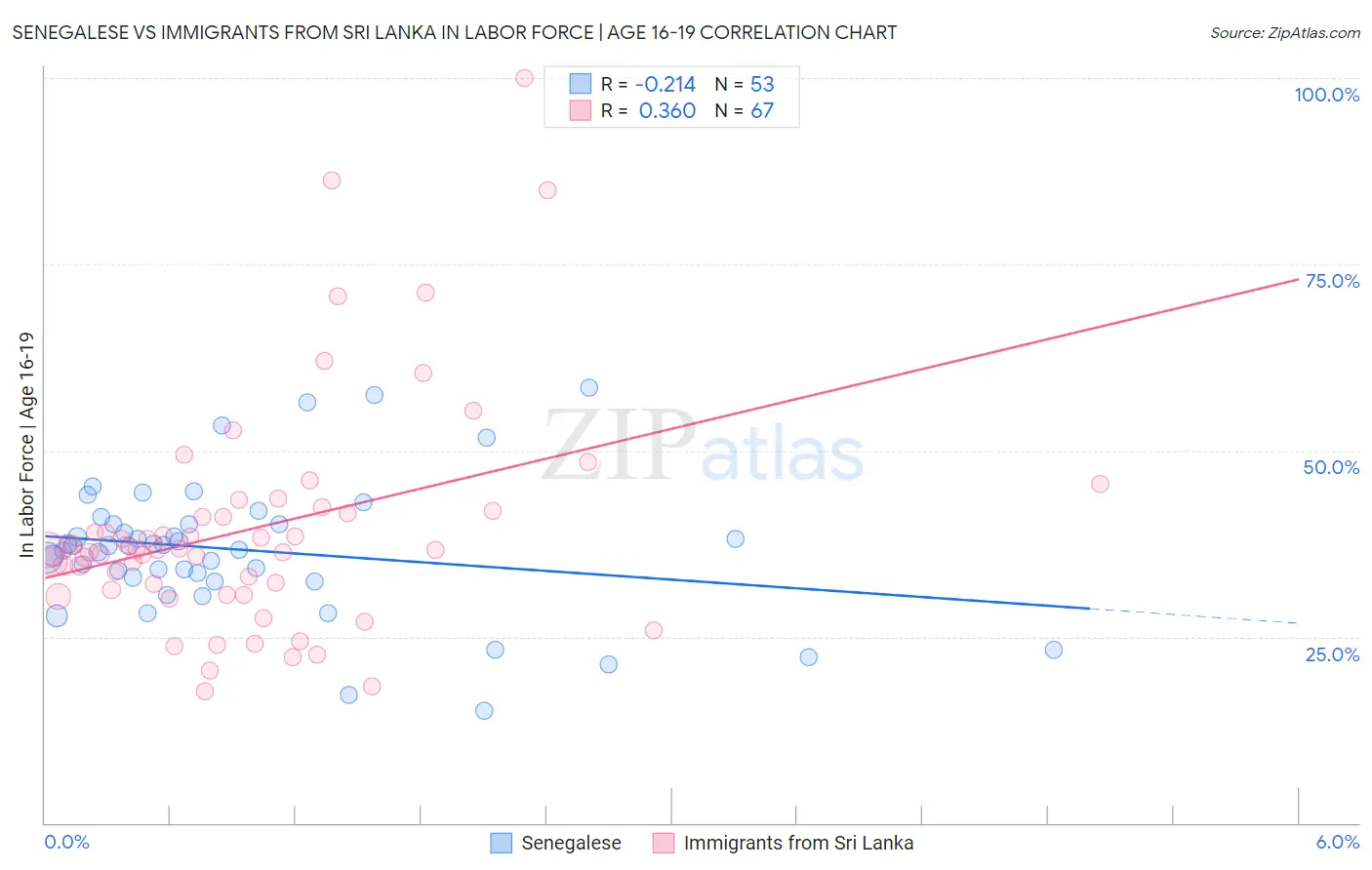 Senegalese vs Immigrants from Sri Lanka In Labor Force | Age 16-19
