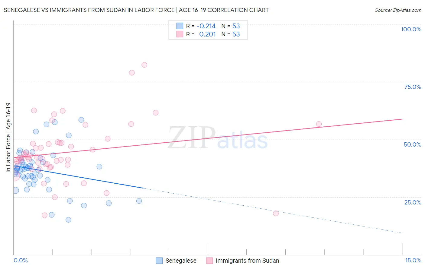 Senegalese vs Immigrants from Sudan In Labor Force | Age 16-19