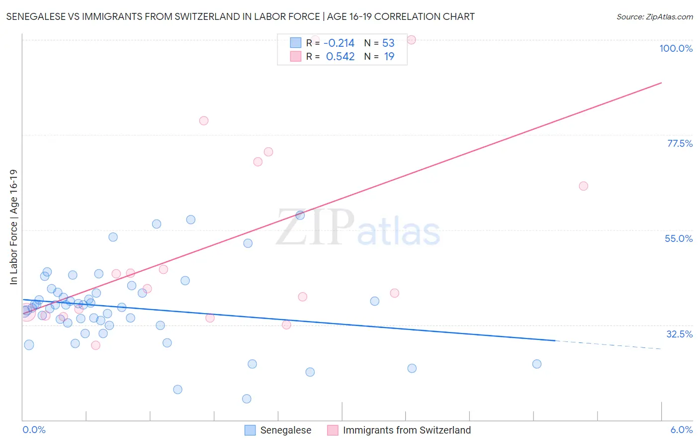 Senegalese vs Immigrants from Switzerland In Labor Force | Age 16-19