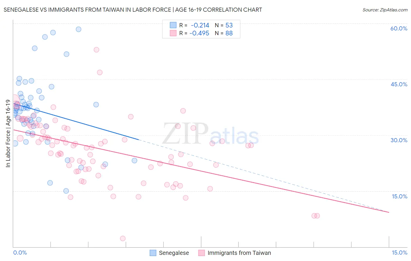 Senegalese vs Immigrants from Taiwan In Labor Force | Age 16-19