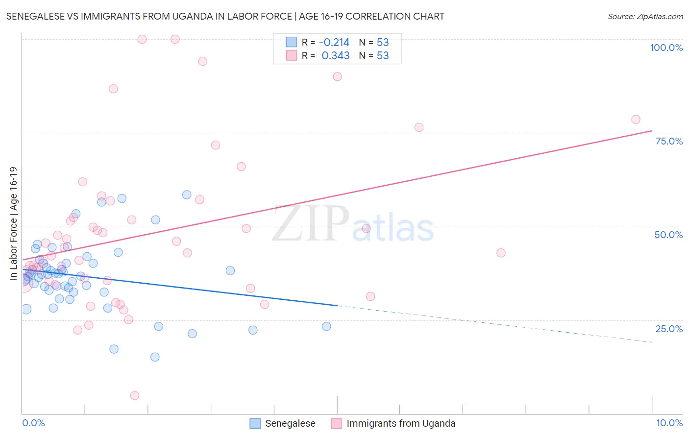 Senegalese vs Immigrants from Uganda In Labor Force | Age 16-19