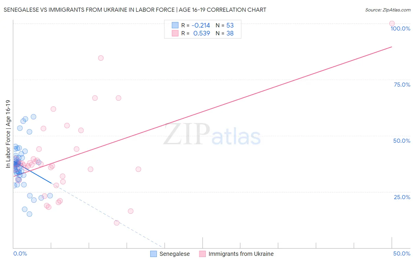 Senegalese vs Immigrants from Ukraine In Labor Force | Age 16-19