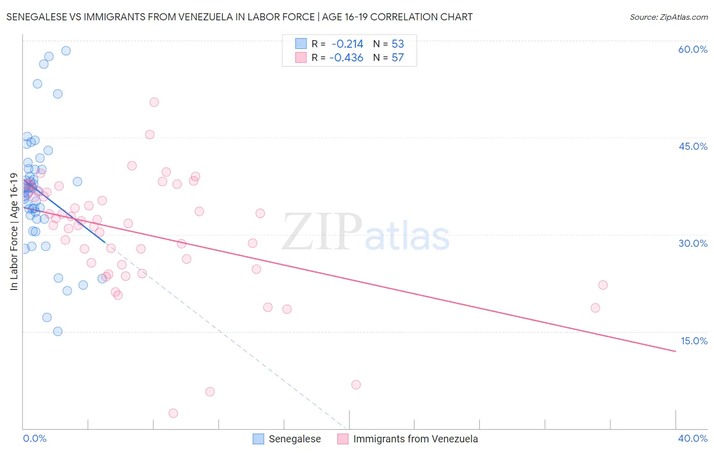 Senegalese vs Immigrants from Venezuela In Labor Force | Age 16-19