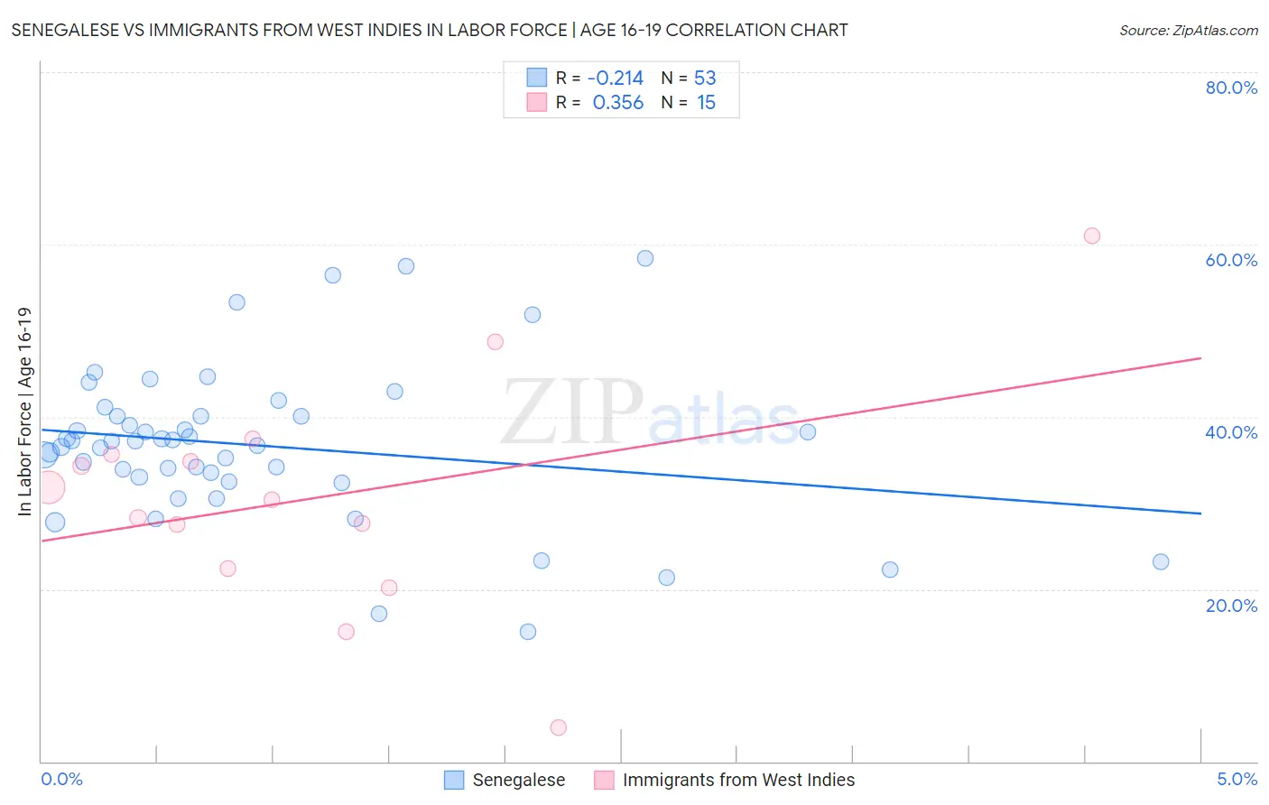 Senegalese vs Immigrants from West Indies In Labor Force | Age 16-19