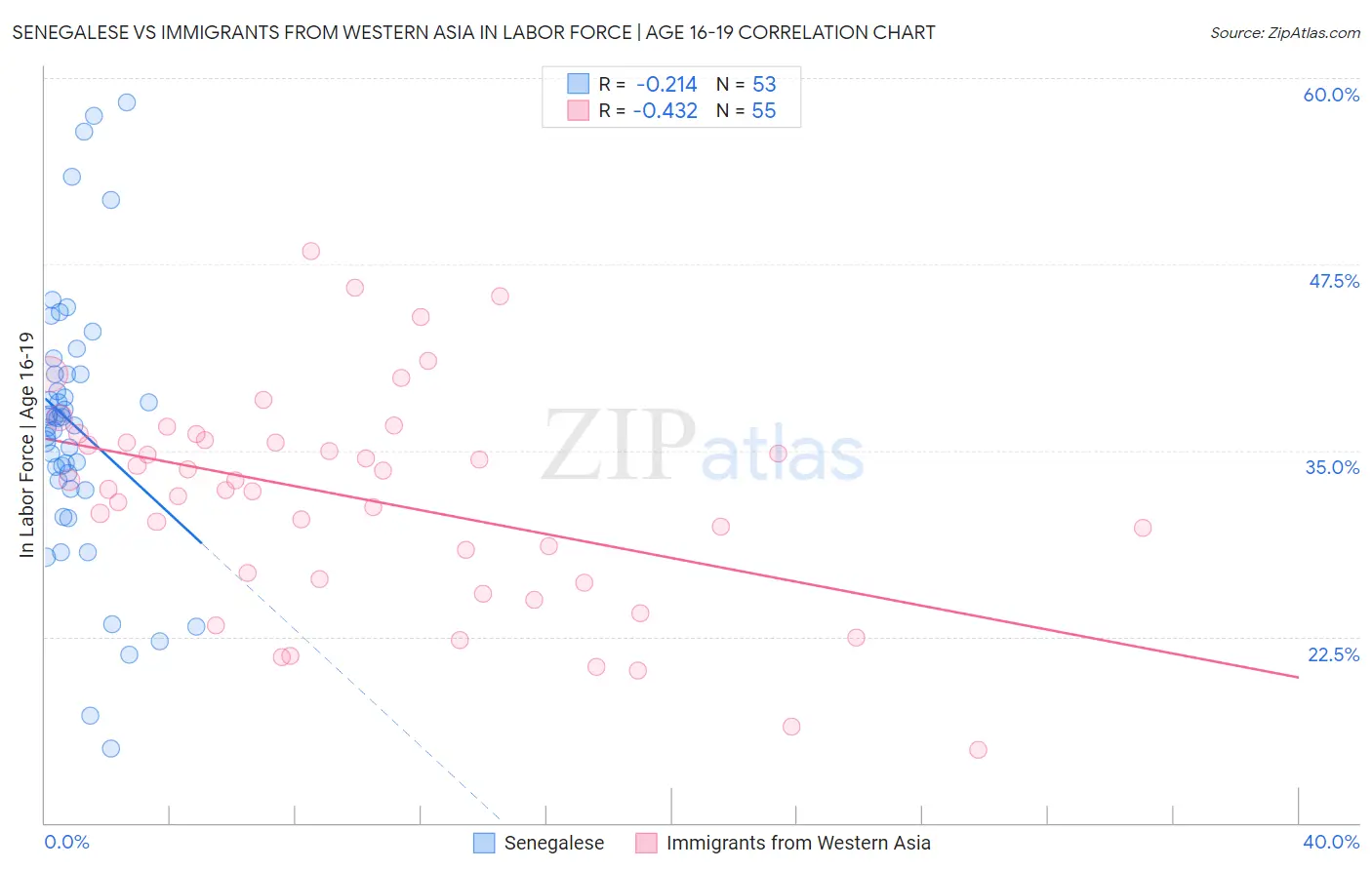 Senegalese vs Immigrants from Western Asia In Labor Force | Age 16-19