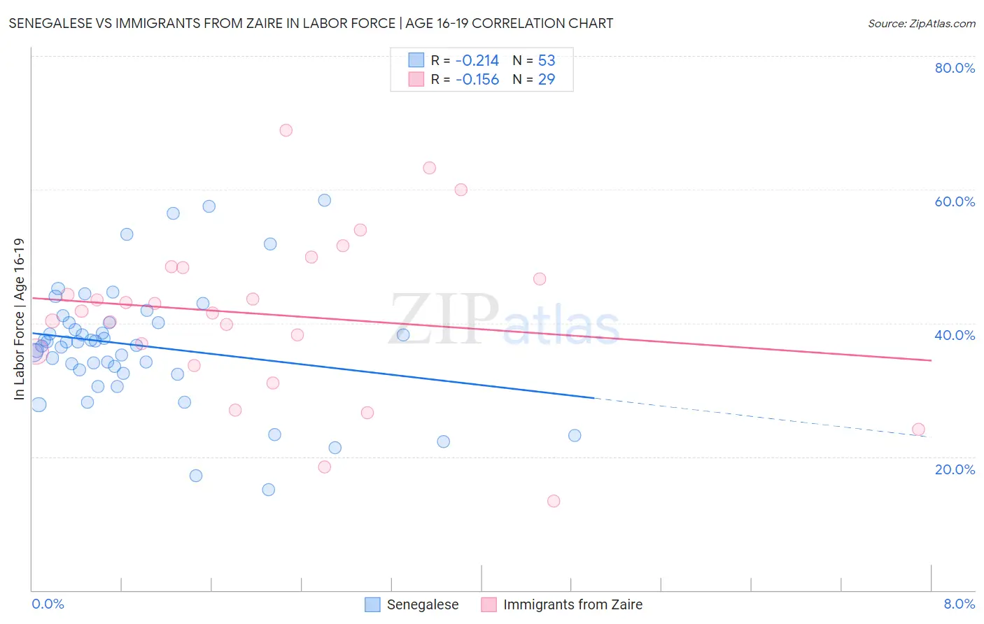 Senegalese vs Immigrants from Zaire In Labor Force | Age 16-19