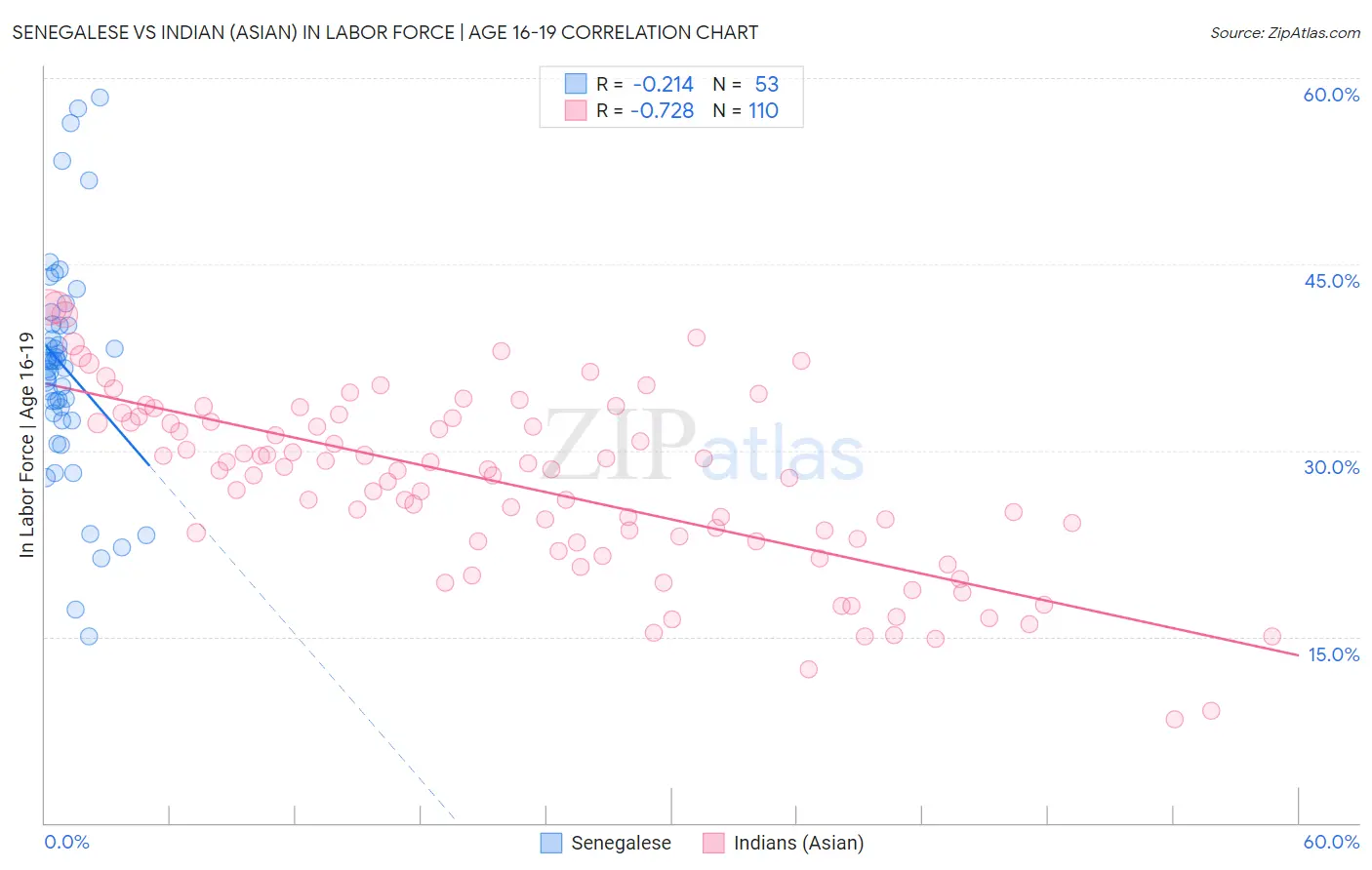 Senegalese vs Indian (Asian) In Labor Force | Age 16-19