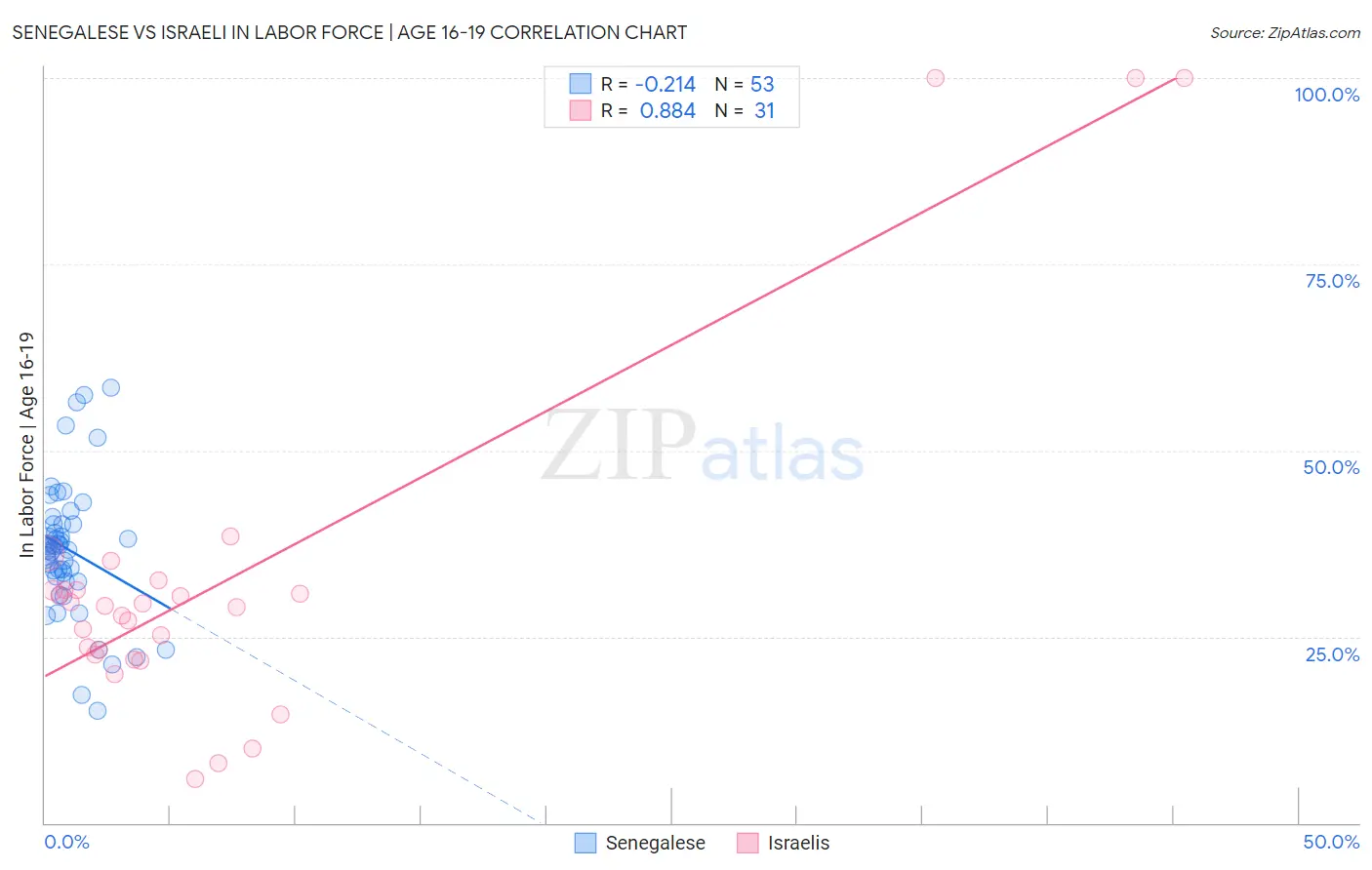 Senegalese vs Israeli In Labor Force | Age 16-19