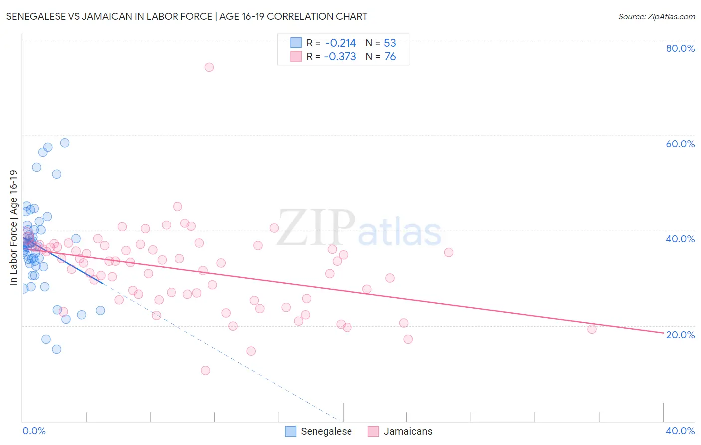Senegalese vs Jamaican In Labor Force | Age 16-19