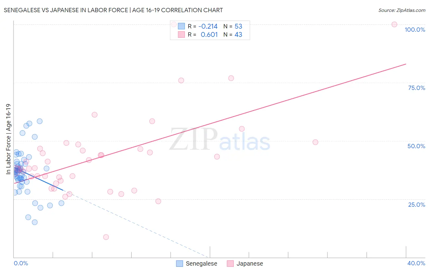 Senegalese vs Japanese In Labor Force | Age 16-19