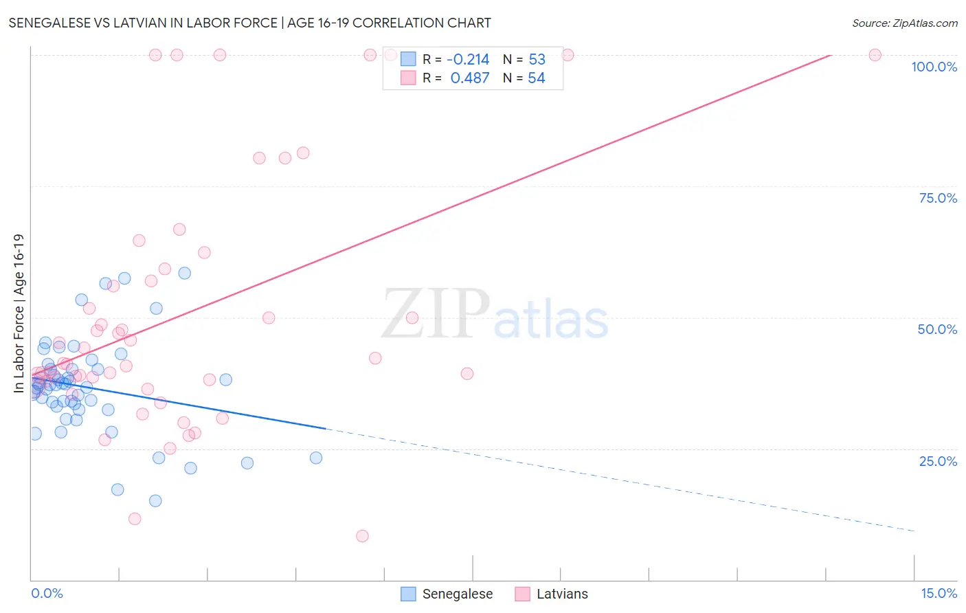 Senegalese vs Latvian In Labor Force | Age 16-19
