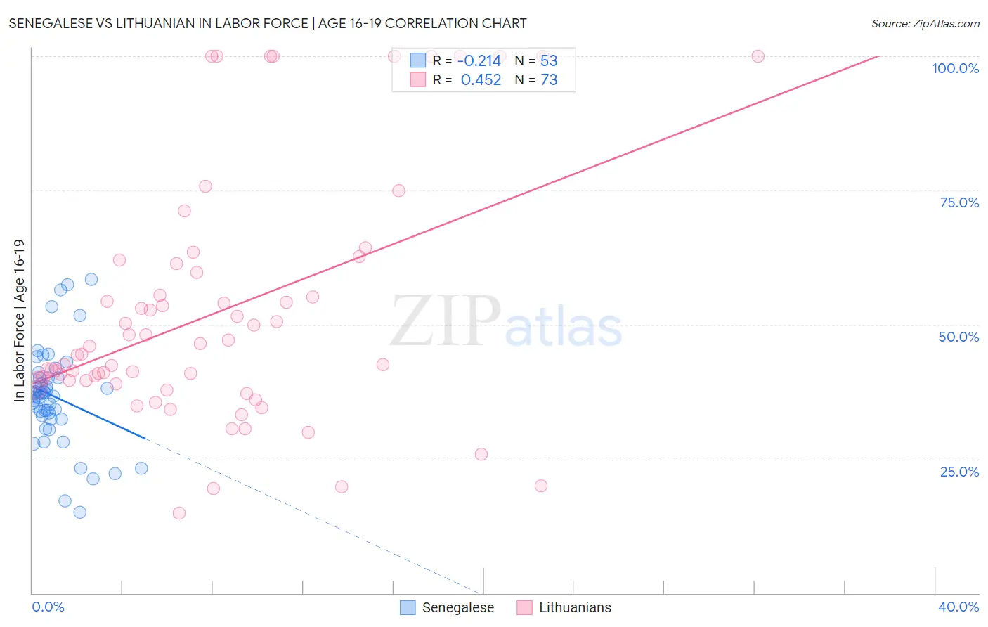 Senegalese vs Lithuanian In Labor Force | Age 16-19