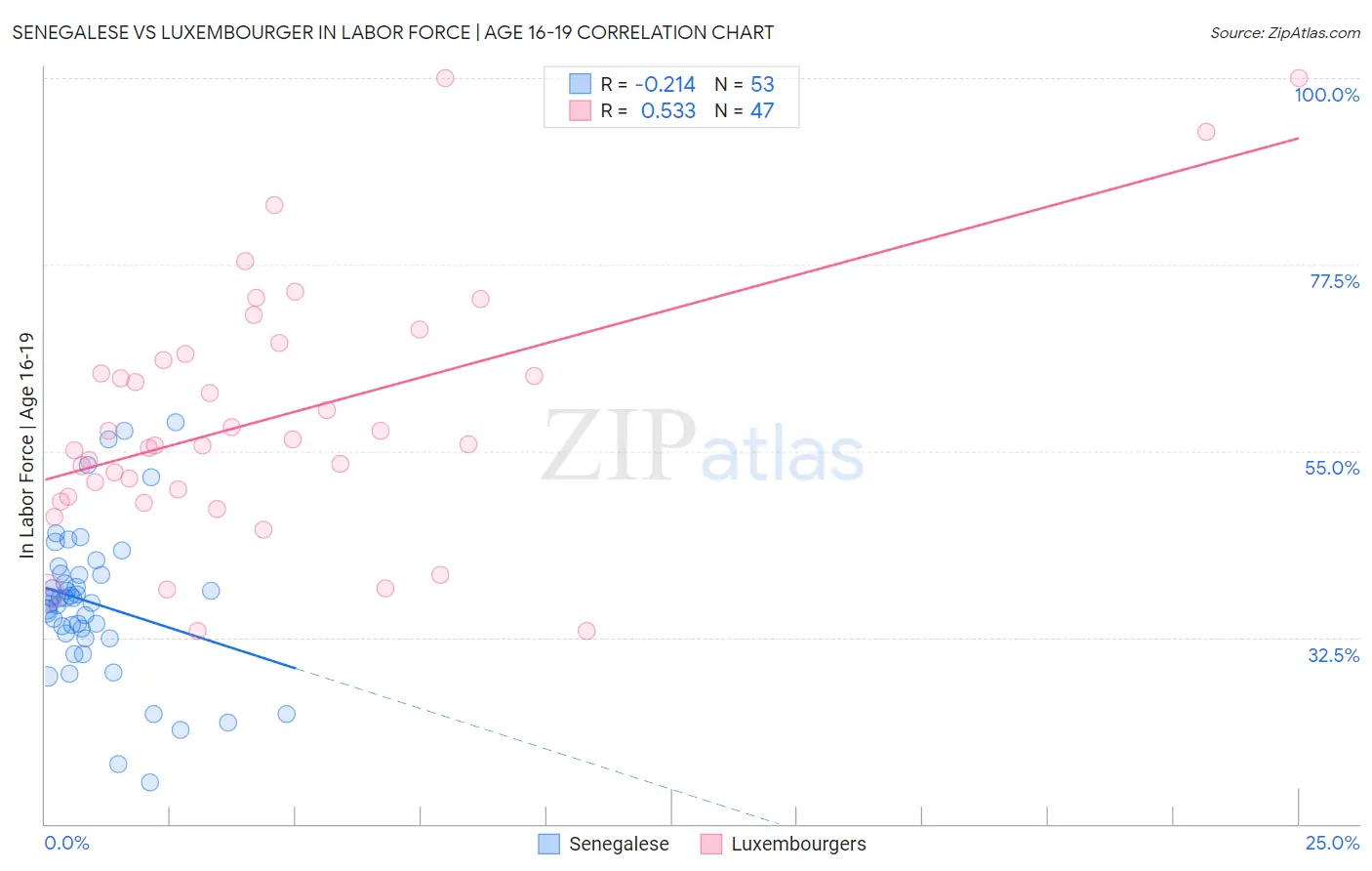 Senegalese vs Luxembourger In Labor Force | Age 16-19