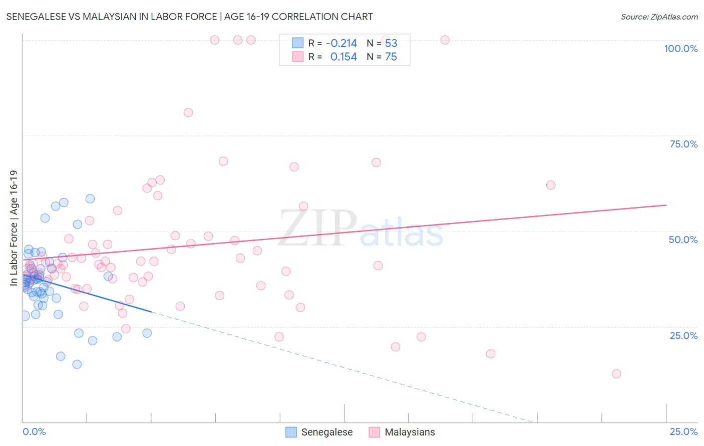 Senegalese vs Malaysian In Labor Force | Age 16-19