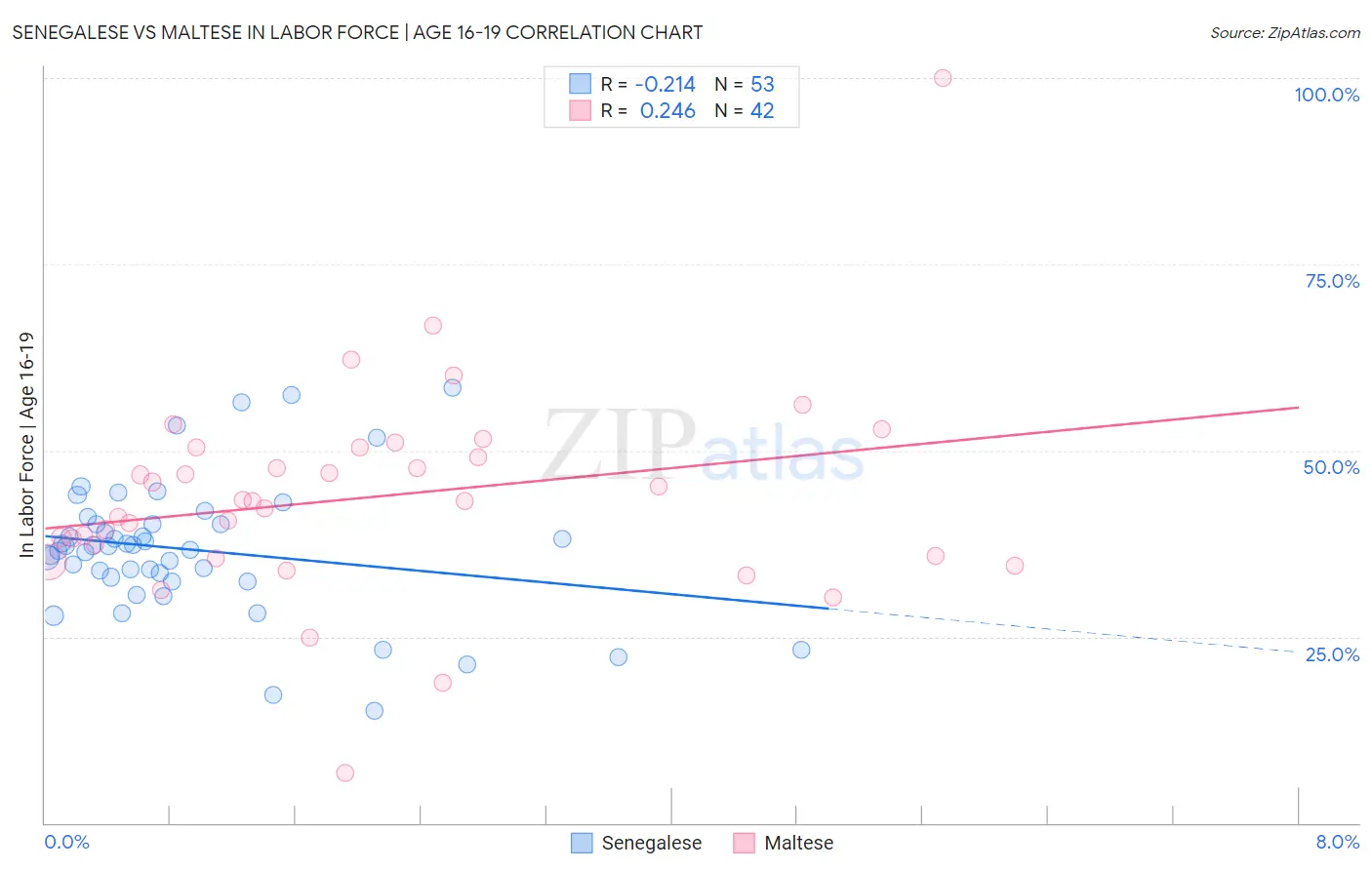 Senegalese vs Maltese In Labor Force | Age 16-19