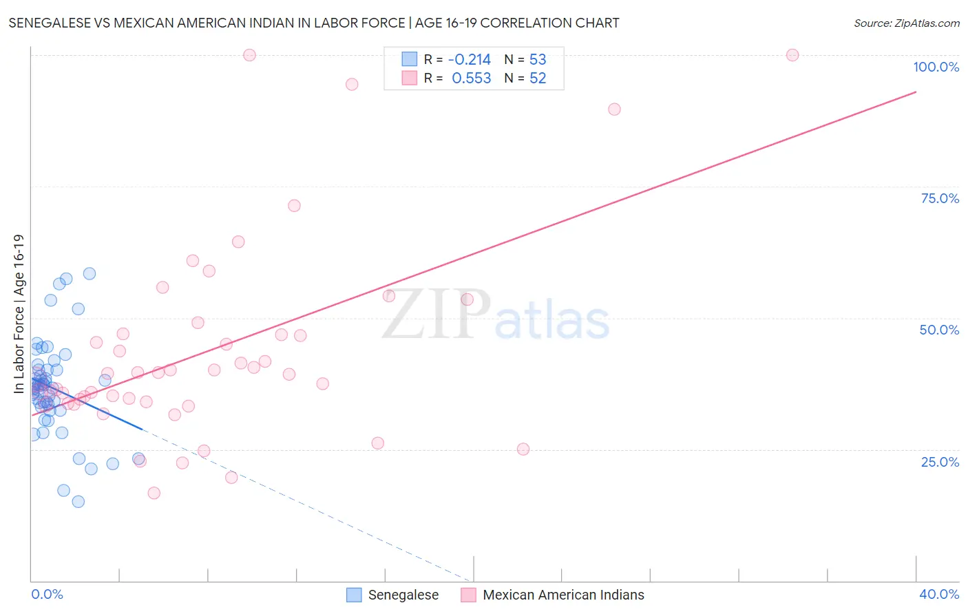 Senegalese vs Mexican American Indian In Labor Force | Age 16-19