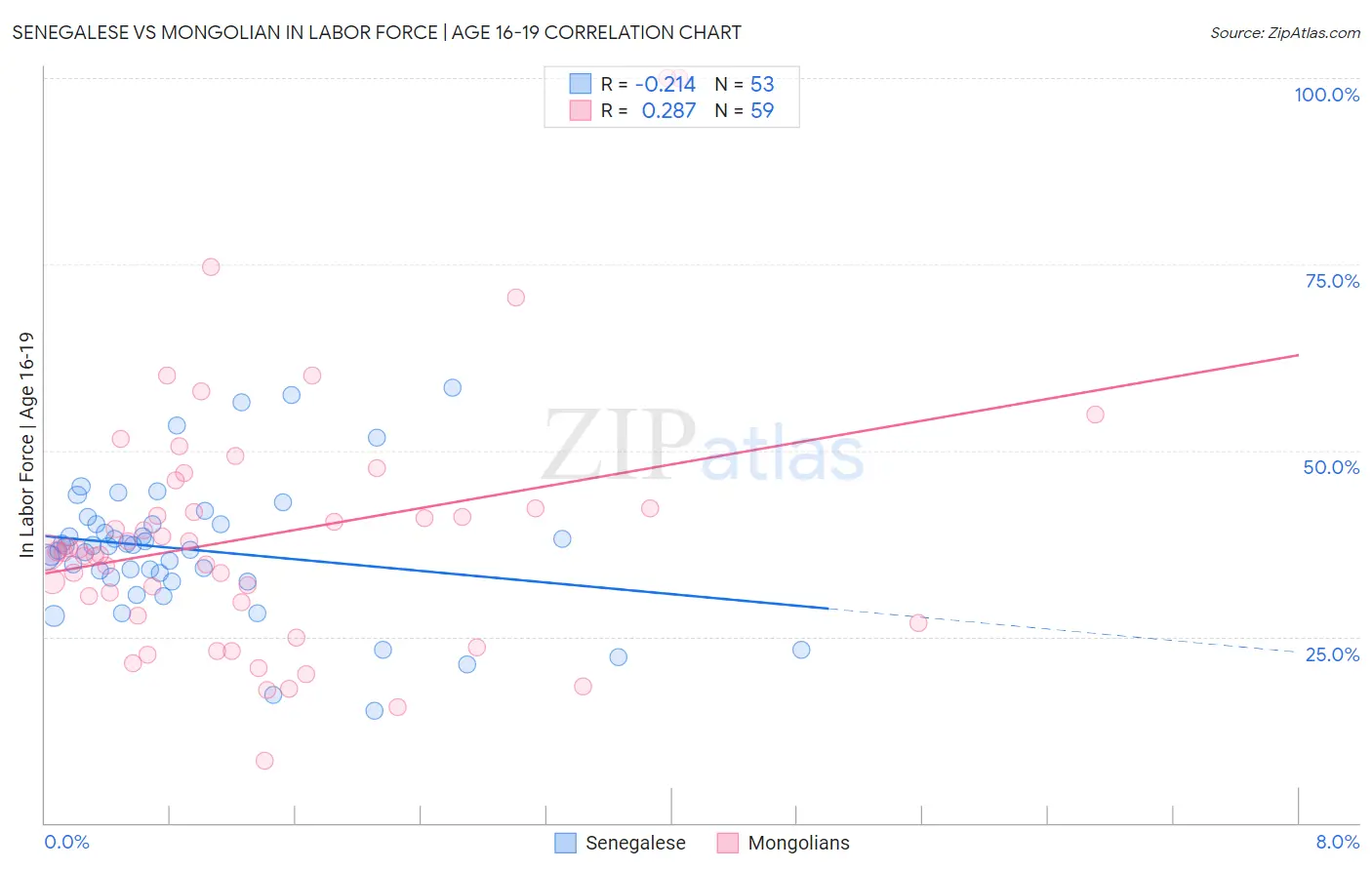 Senegalese vs Mongolian In Labor Force | Age 16-19