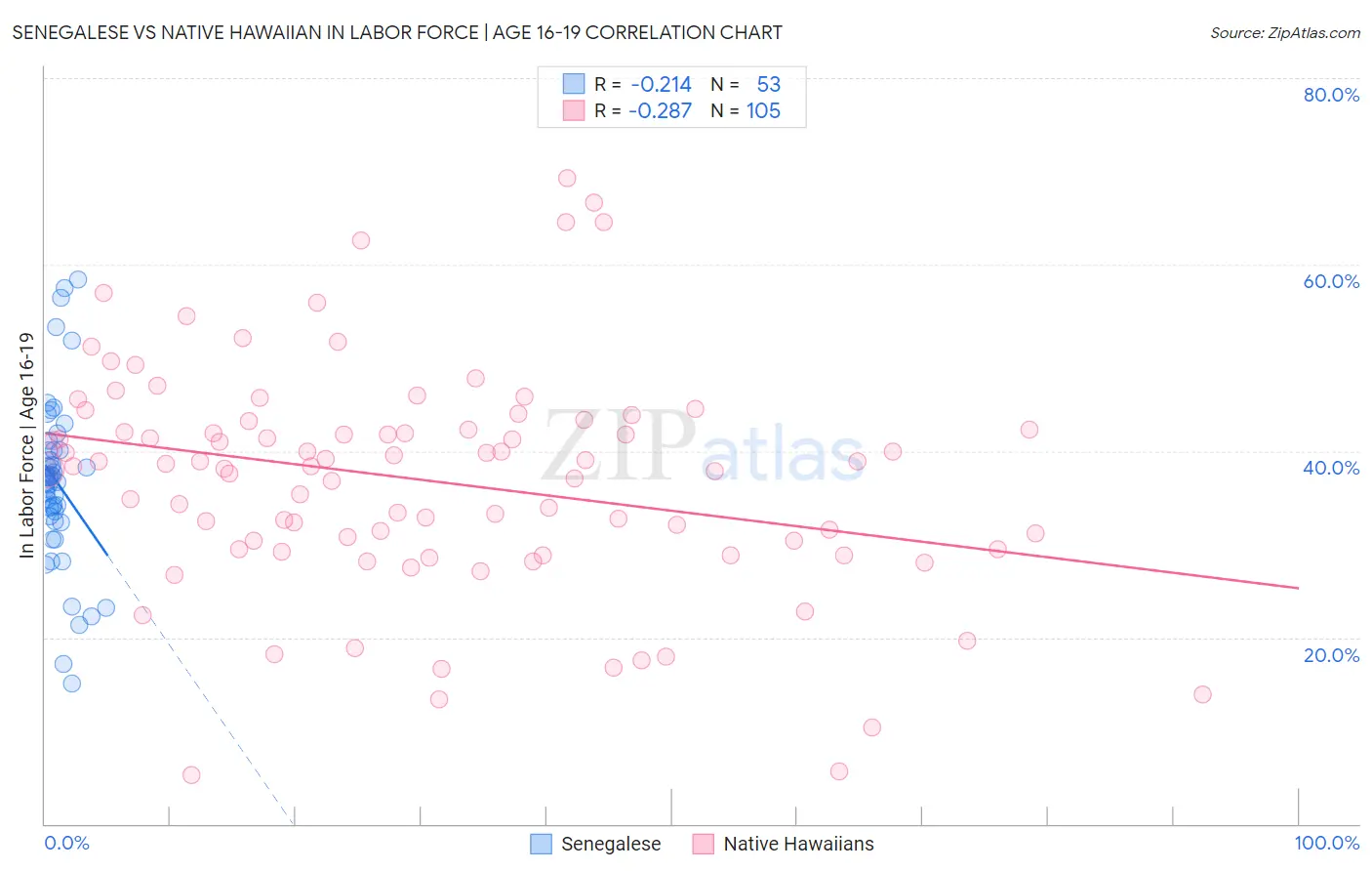 Senegalese vs Native Hawaiian In Labor Force | Age 16-19