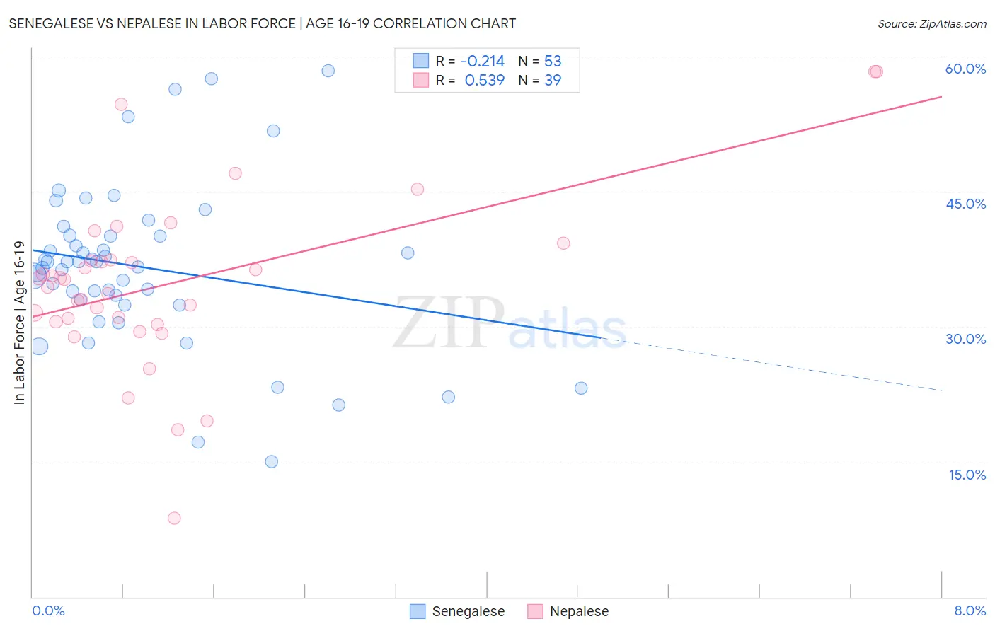 Senegalese vs Nepalese In Labor Force | Age 16-19