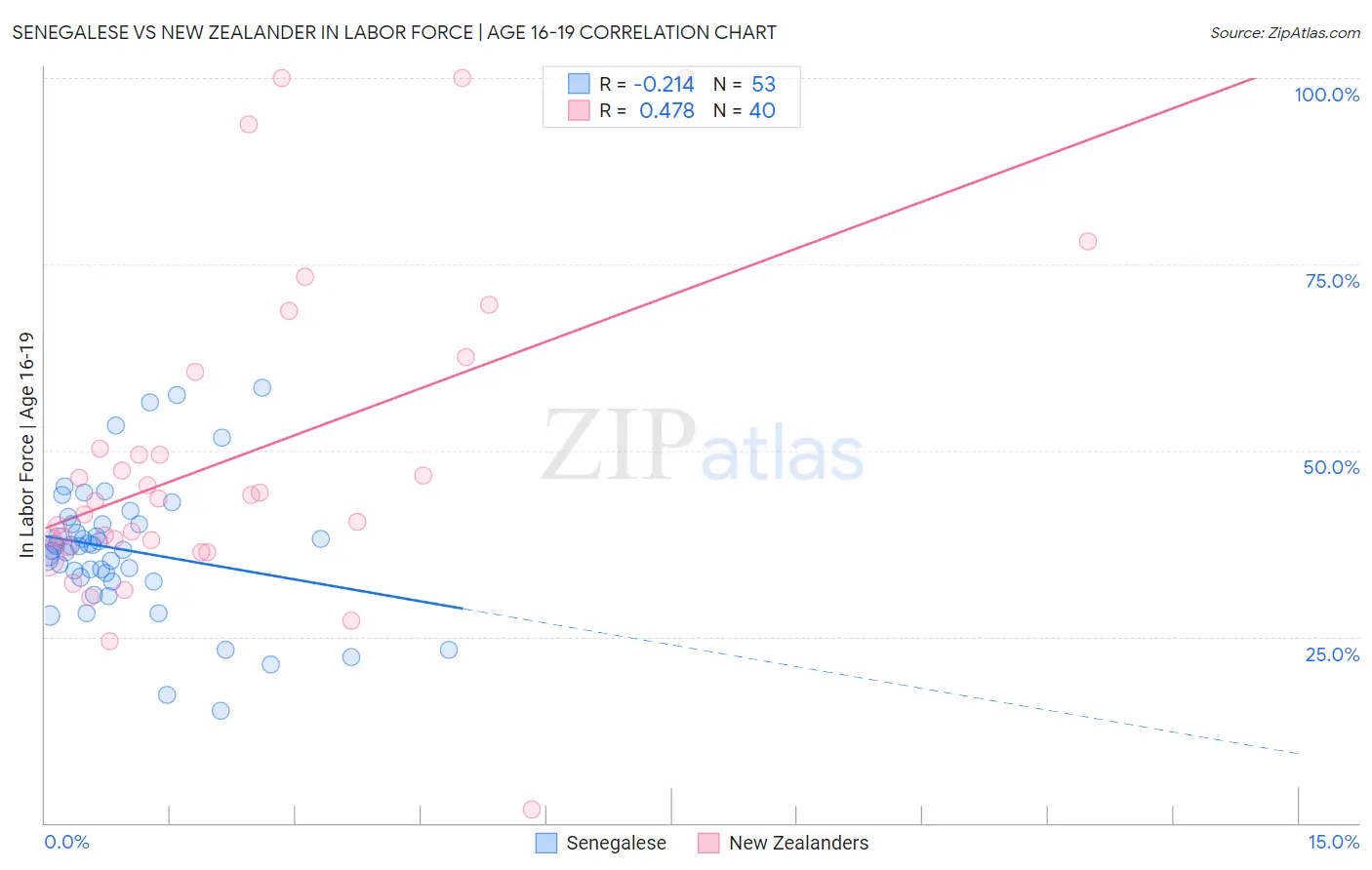 Senegalese vs New Zealander In Labor Force | Age 16-19