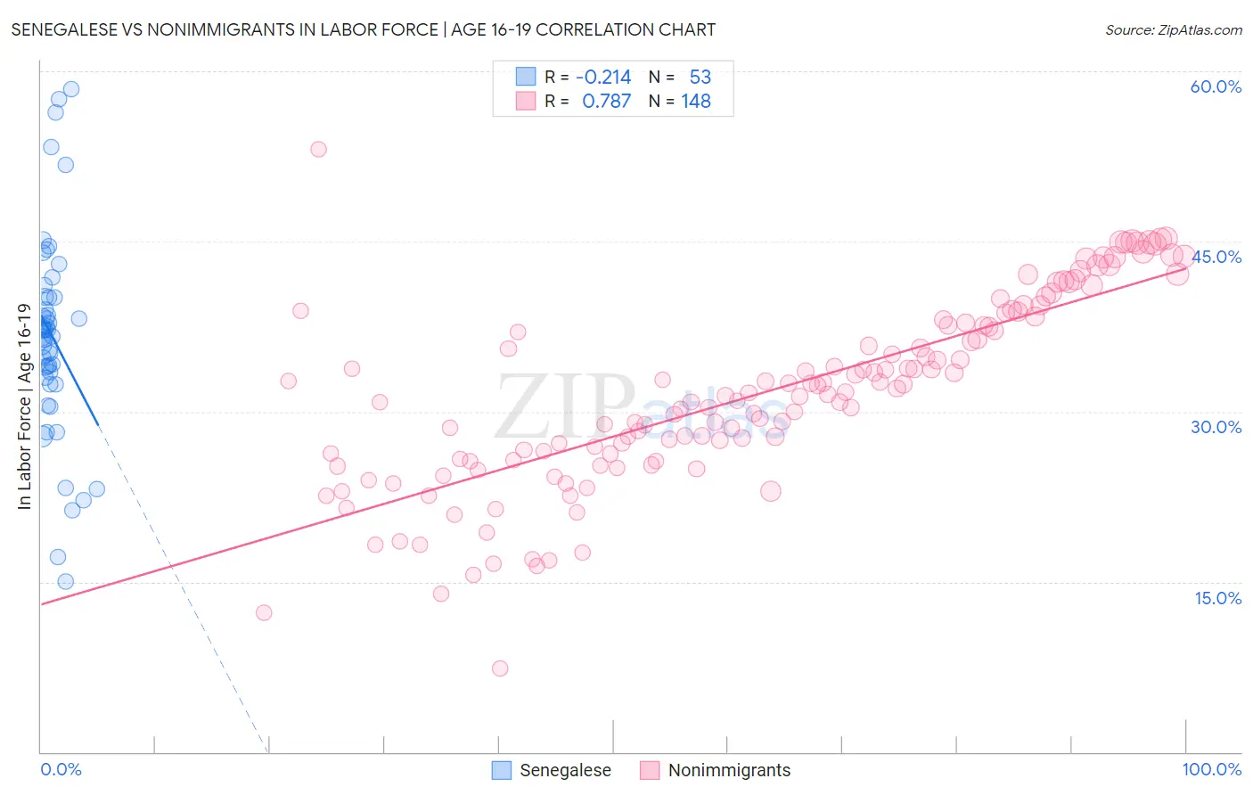 Senegalese vs Nonimmigrants In Labor Force | Age 16-19