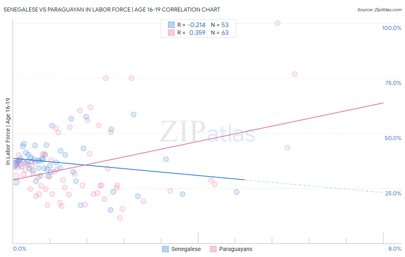 Senegalese vs Paraguayan In Labor Force | Age 16-19