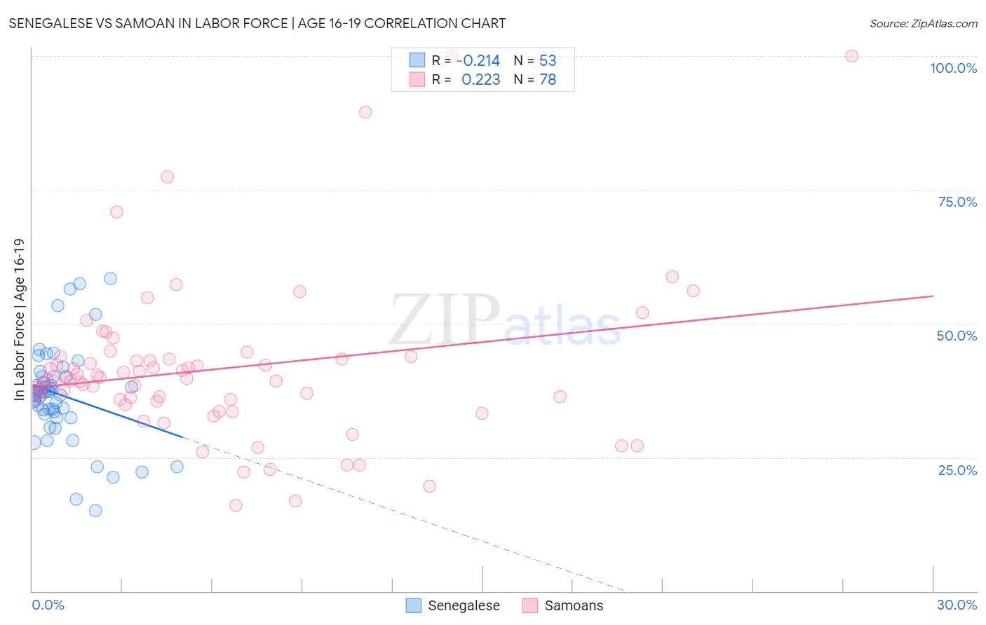 Senegalese vs Samoan In Labor Force | Age 16-19