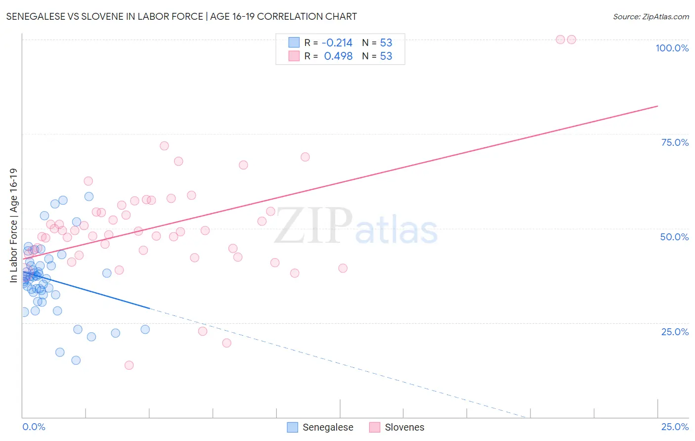 Senegalese vs Slovene In Labor Force | Age 16-19