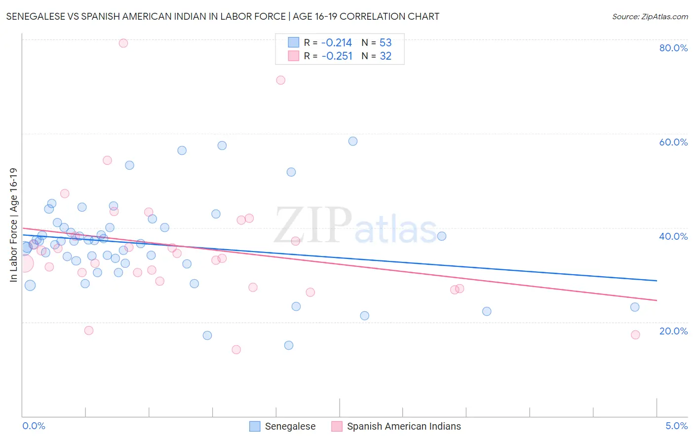Senegalese vs Spanish American Indian In Labor Force | Age 16-19