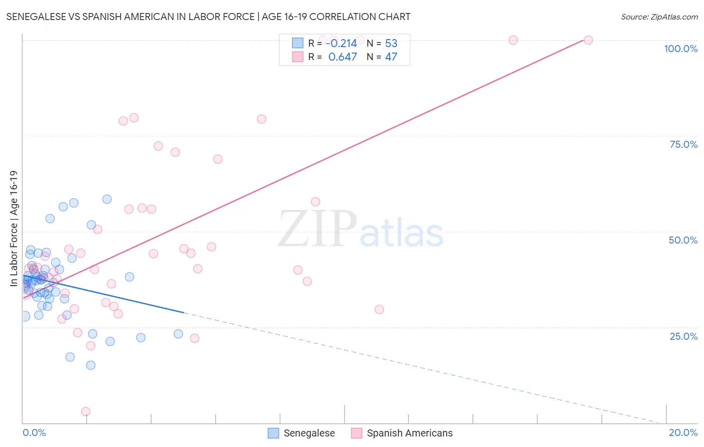 Senegalese vs Spanish American In Labor Force | Age 16-19