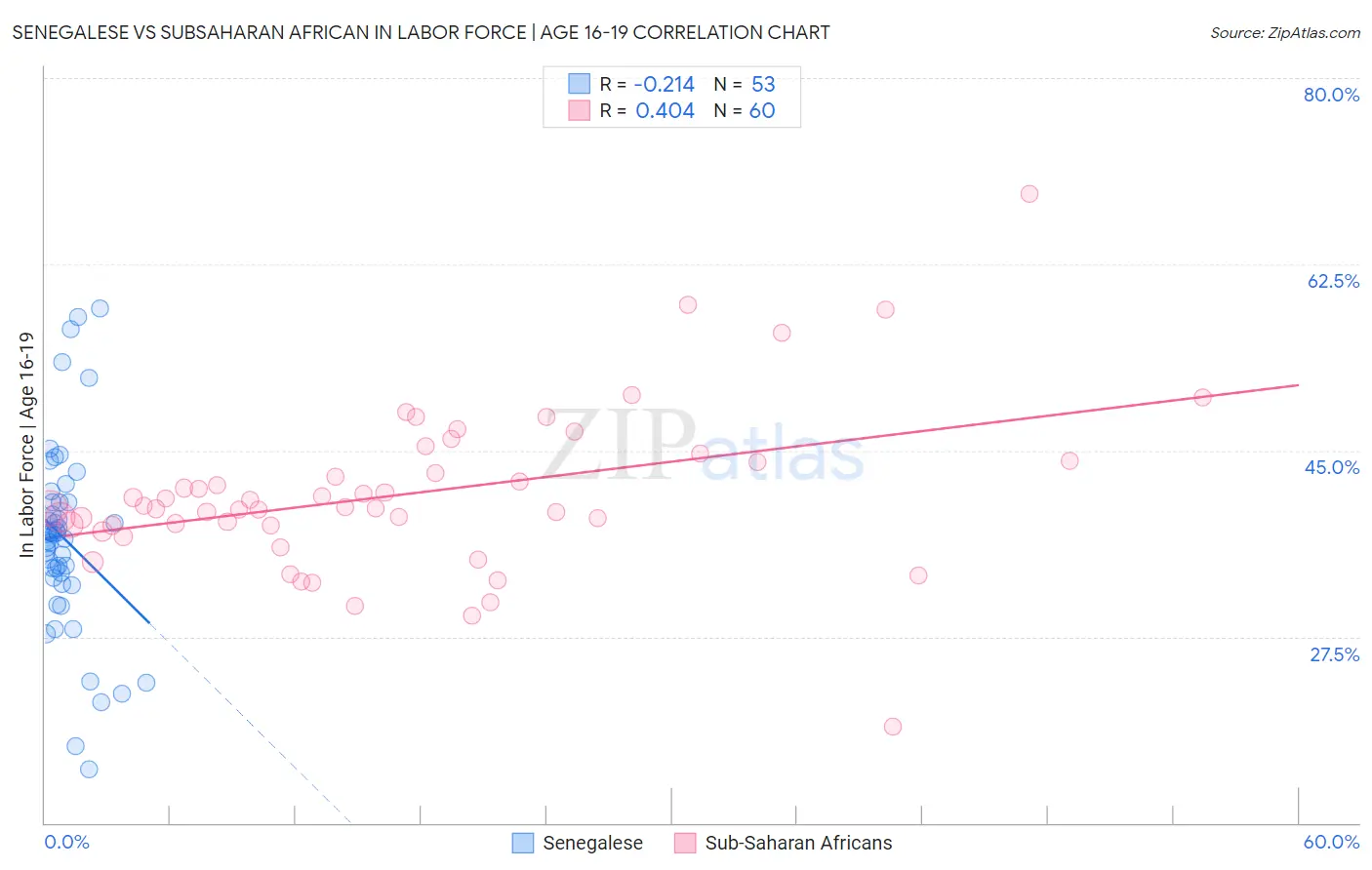 Senegalese vs Subsaharan African In Labor Force | Age 16-19