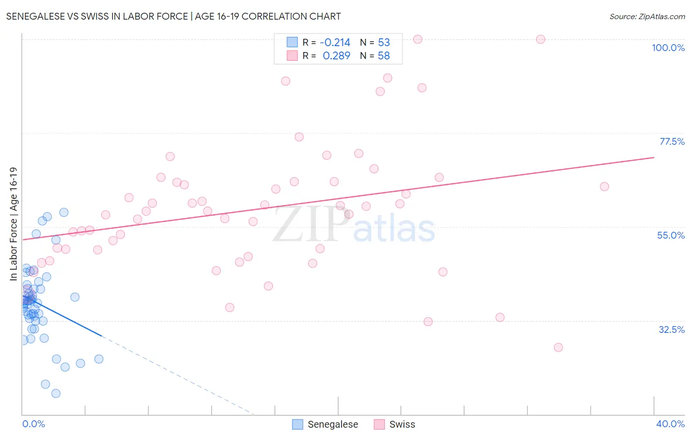 Senegalese vs Swiss In Labor Force | Age 16-19