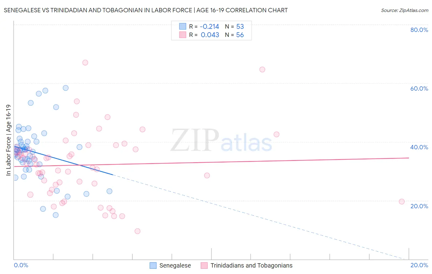 Senegalese vs Trinidadian and Tobagonian In Labor Force | Age 16-19