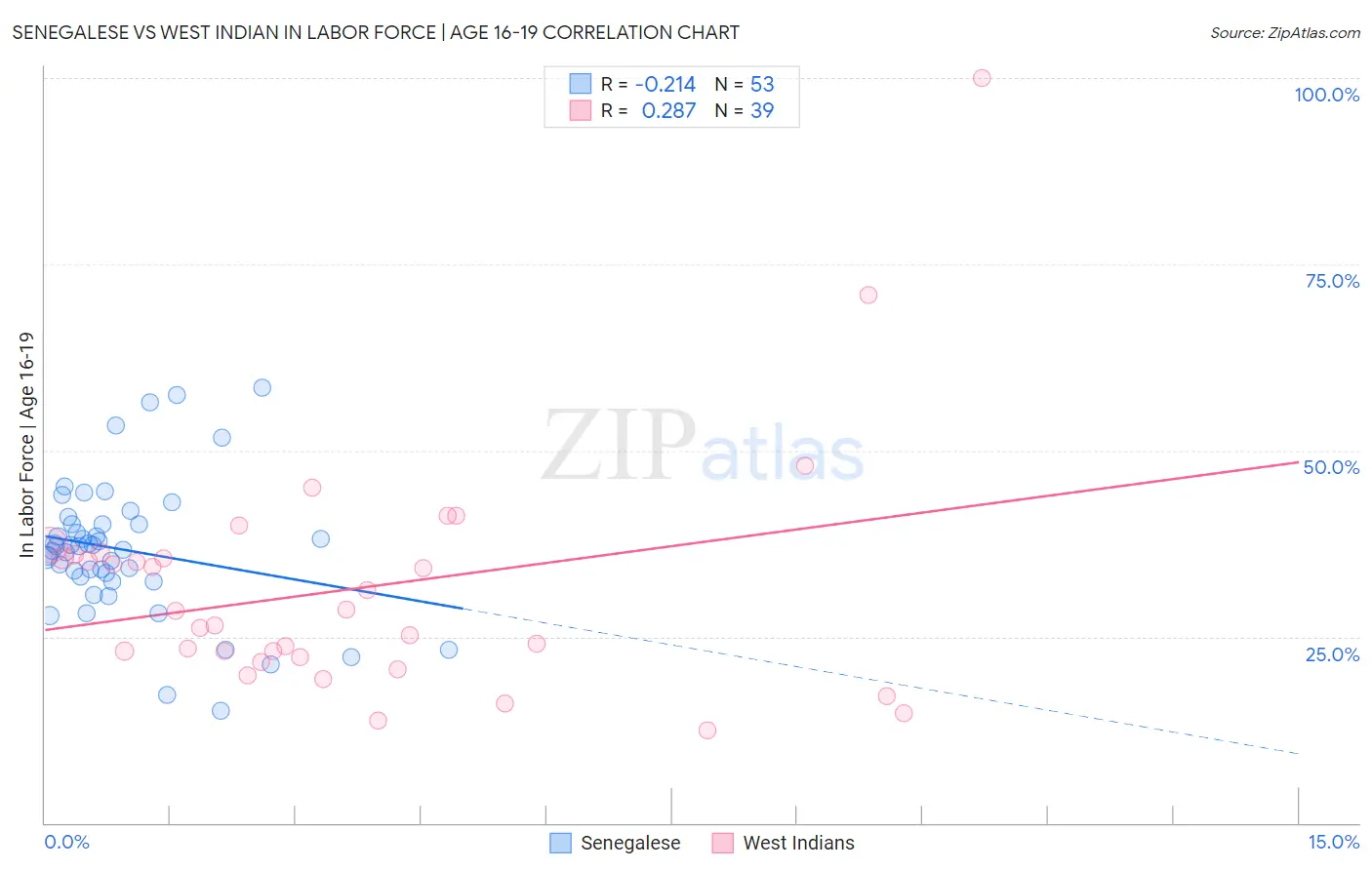 Senegalese vs West Indian In Labor Force | Age 16-19