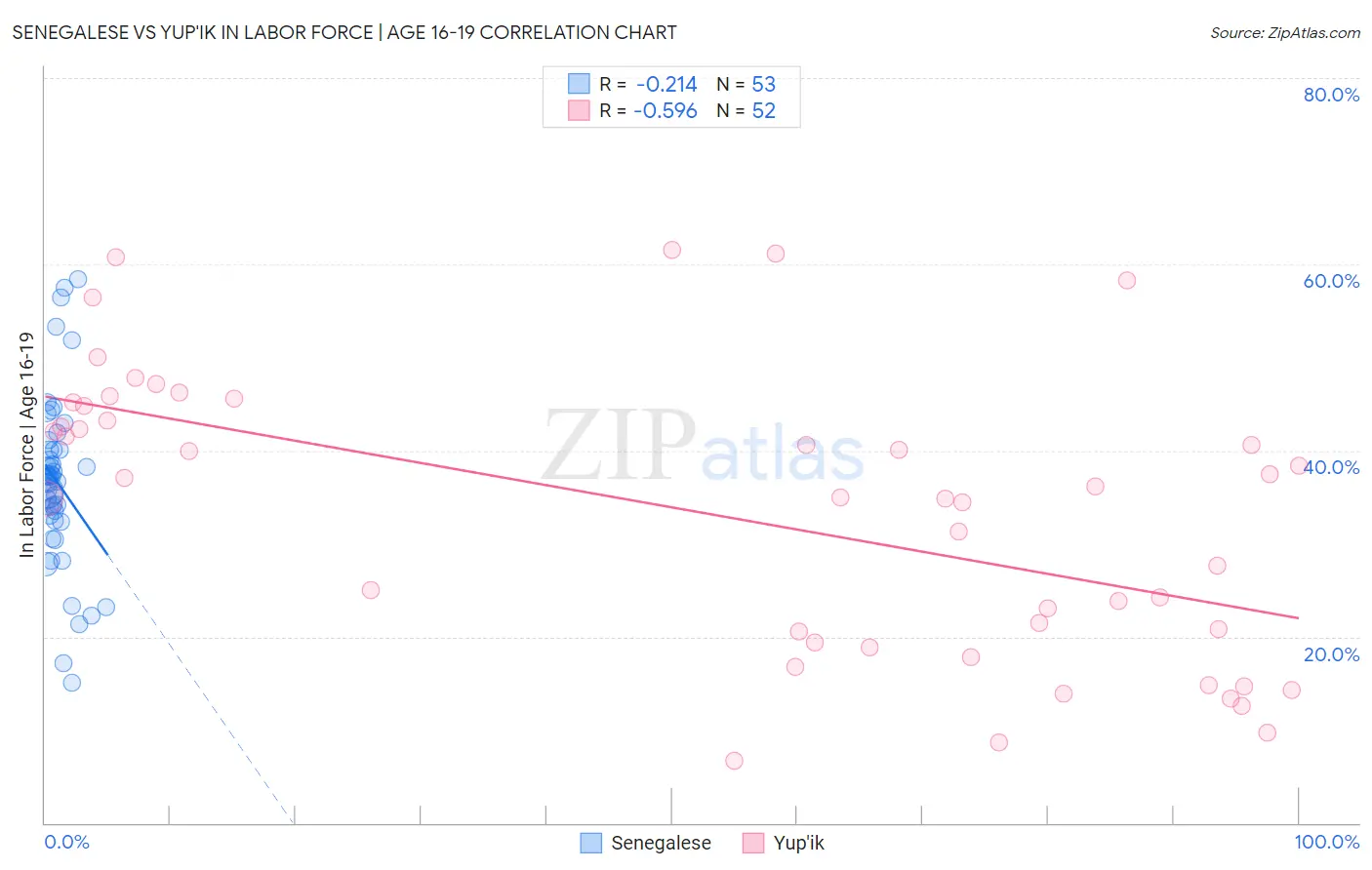 Senegalese vs Yup'ik In Labor Force | Age 16-19