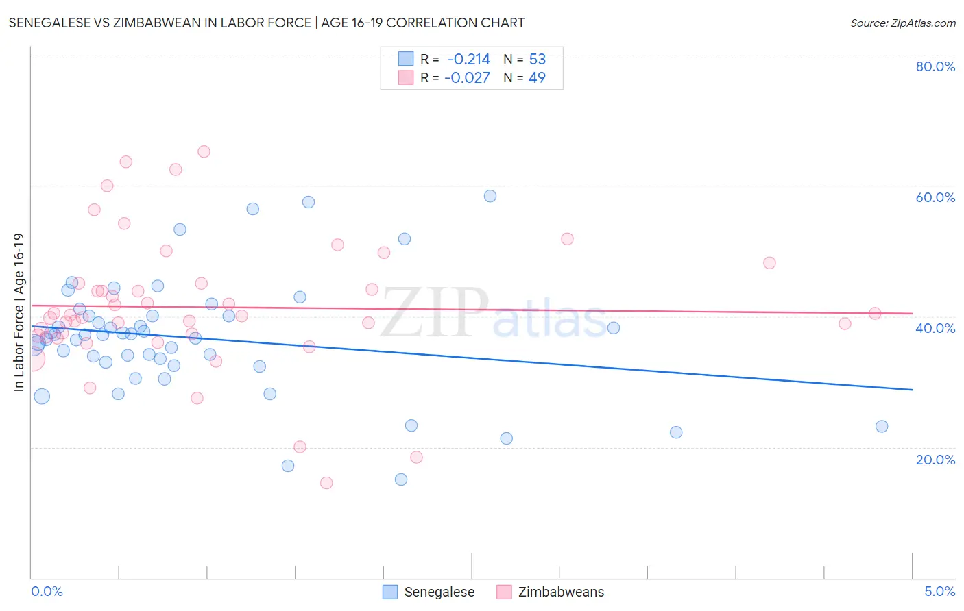 Senegalese vs Zimbabwean In Labor Force | Age 16-19