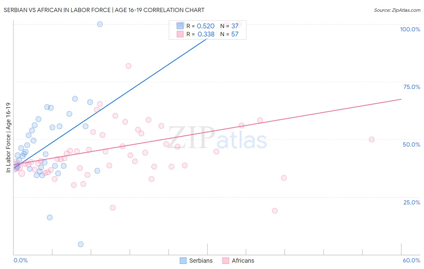 Serbian vs African In Labor Force | Age 16-19